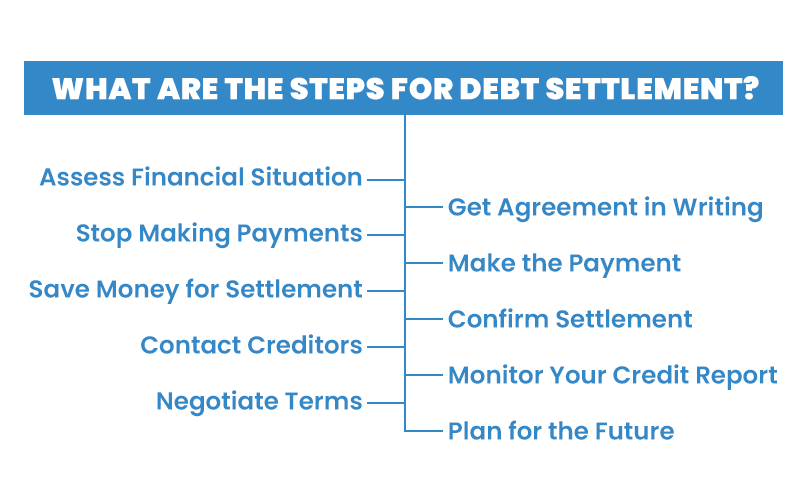 What are the steps for debt settlement?