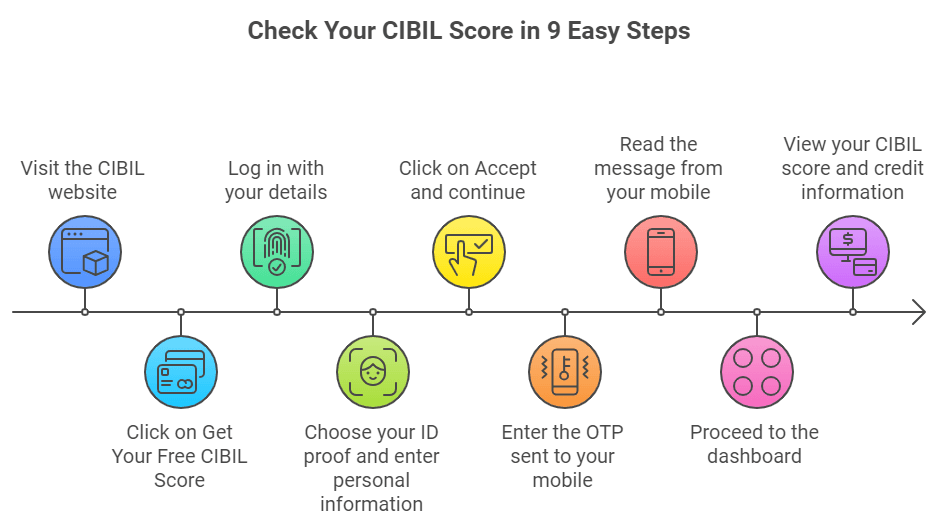 How to Check Your CIBIL Score: Get to Know