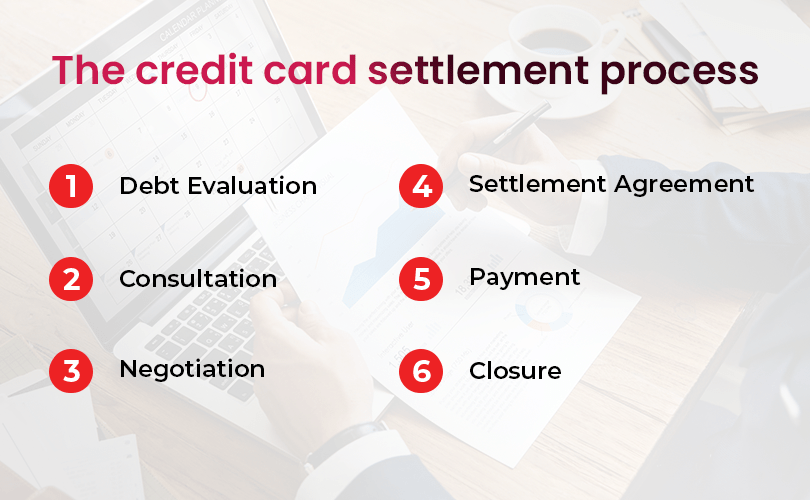 The Credit Card Settlement Process