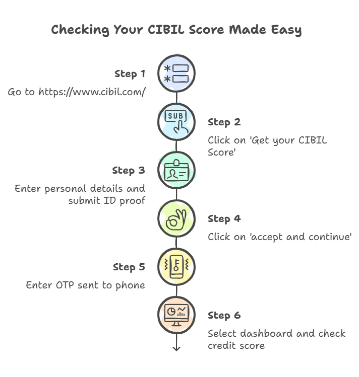 This is how you can check your CIBIL score…