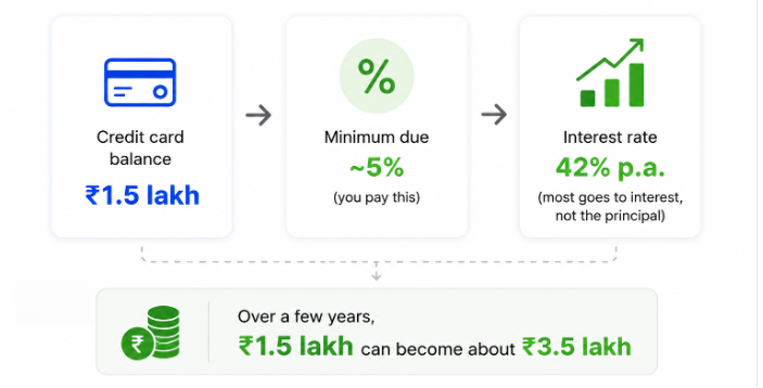Paying the Minimum Due